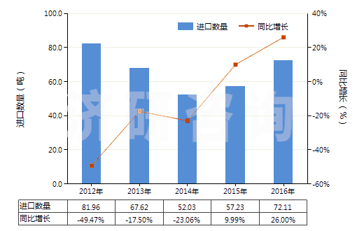2012-2016年中國環(huán)形同步帶（150cm＜周長≤198cm）(HS40103600)進(jìn)口量及增速統(tǒng)計(jì)